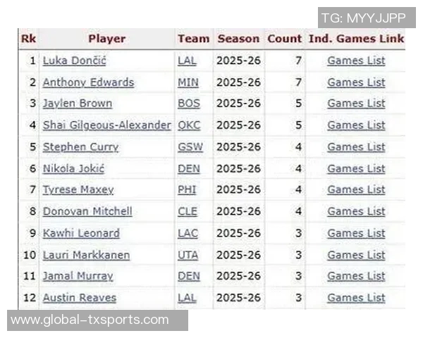 东契奇本赛季单场得分40次数达8次超越爱德华兹独占NBA得分榜首 东契奇本赛季单场得分40次数达8次超越爱德华兹独占NBA得分榜首